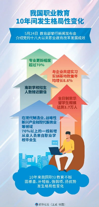 新修订的职业教育法施行 直面职业教育发展痛点
